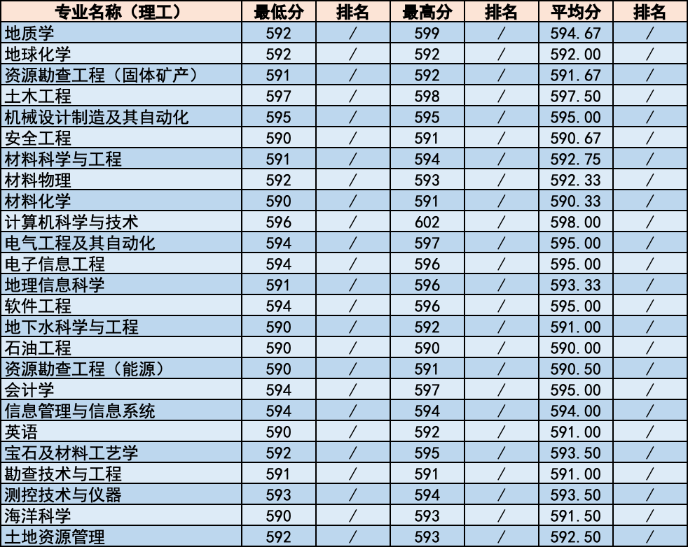 简章｜中国地质大学北京2020年招生章程！附各省分专业录取统计