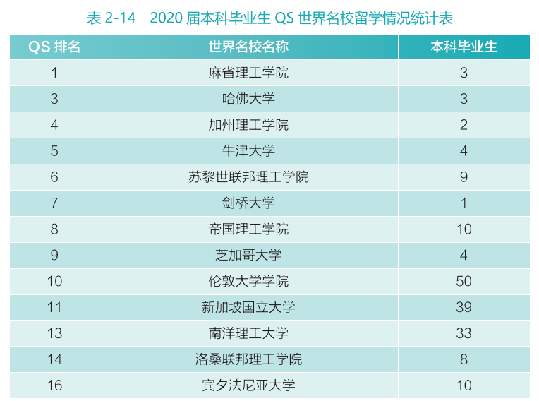 武汉大学2020届本科毕业生：57.07%国内升学或留学深造