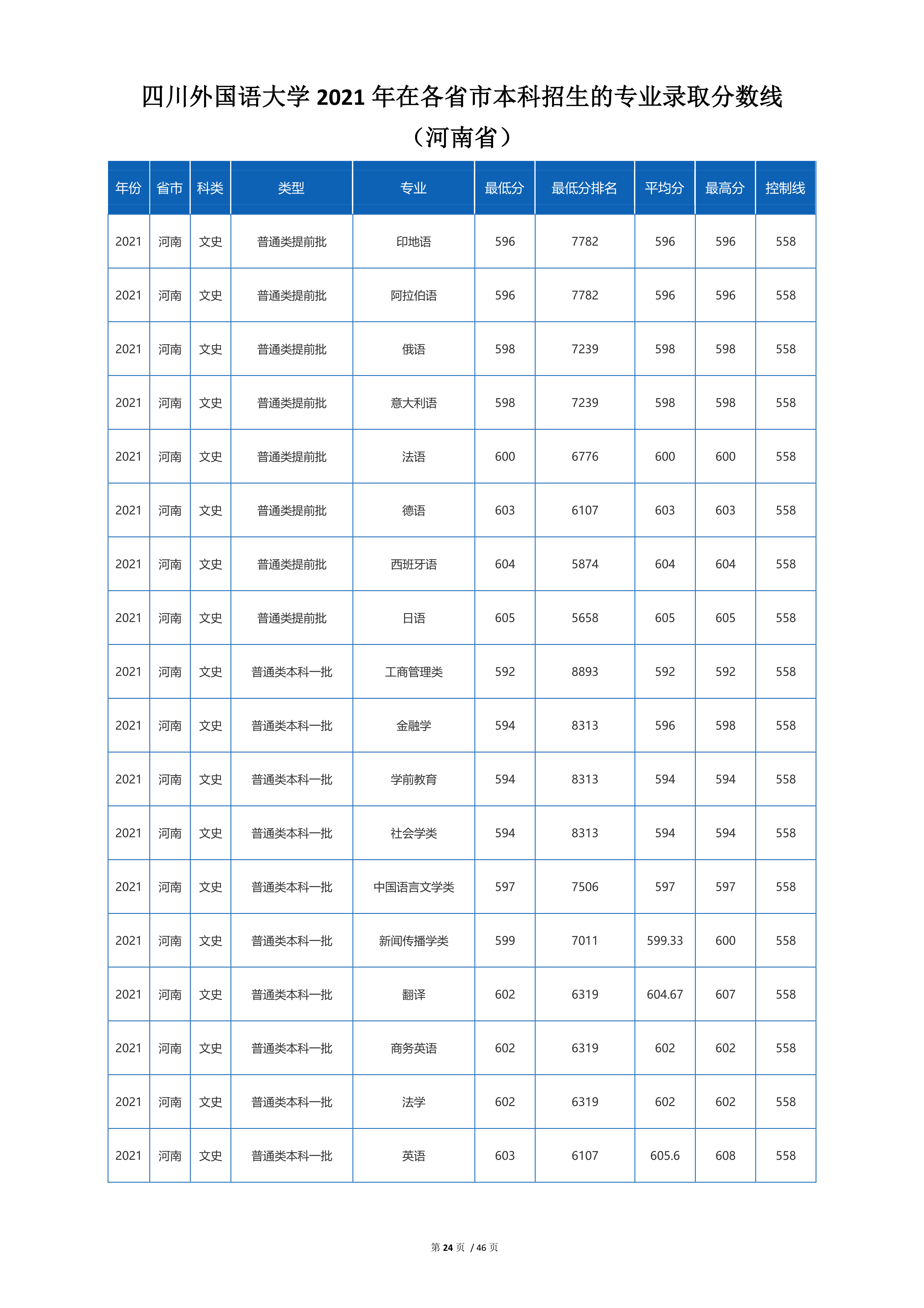 2022高考：四川外国语大学2021年在各省市招生的专业录取分数线