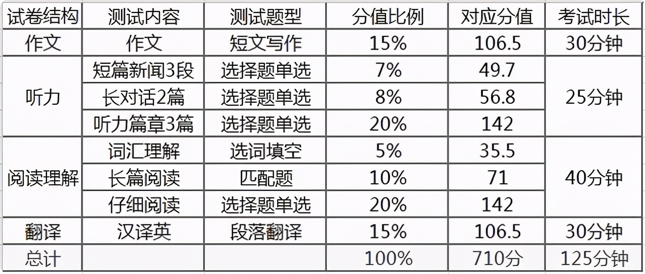 四级考试流程,题型分值了解吗?附:3篇四级作文模板