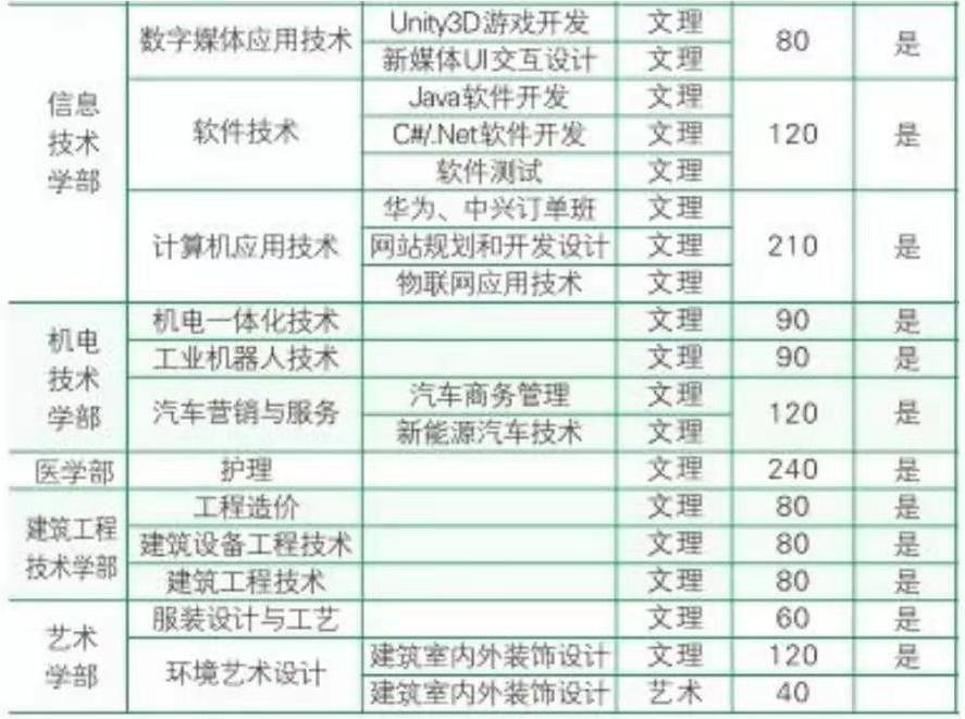2019年武汉外语外事职业学院志愿填报指南