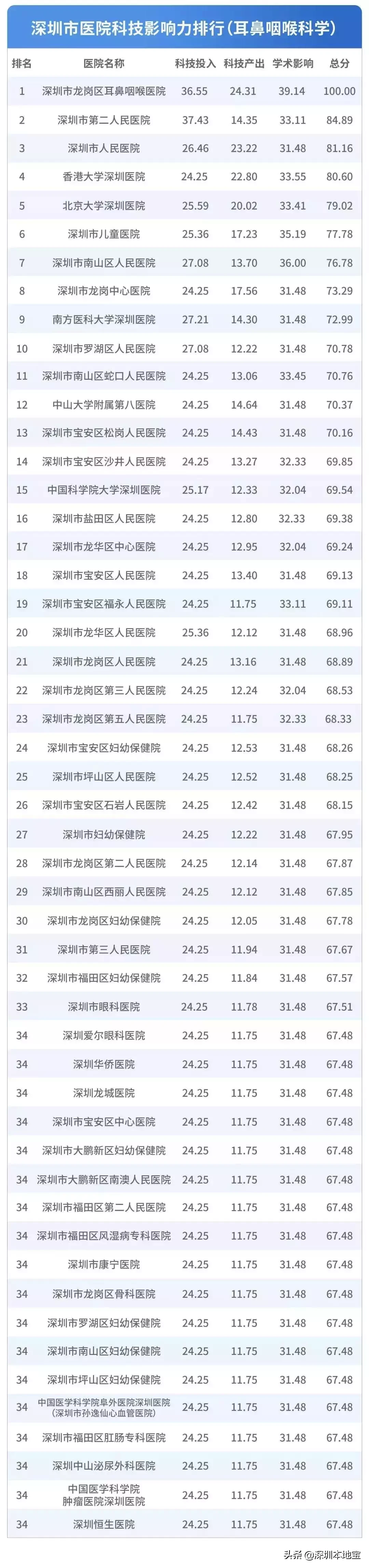 看病挂什么科?对症挂号指南来了!附深圳医院排行榜