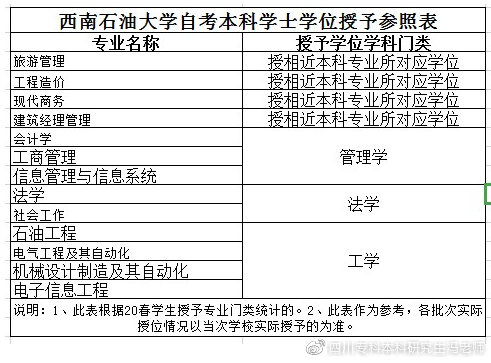自考本科学士学位授予学科门类汇总
