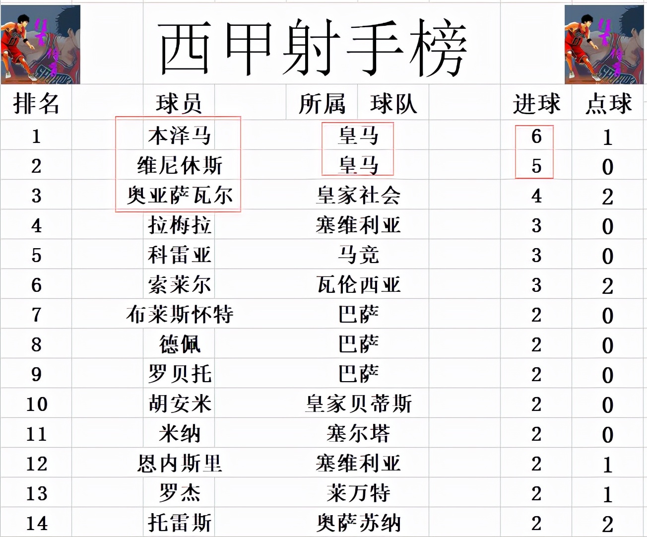 2021西甲排名(西甲最新积分战报 皇马仍力压马竞领跑 巴萨第10西班牙人倒数第5)