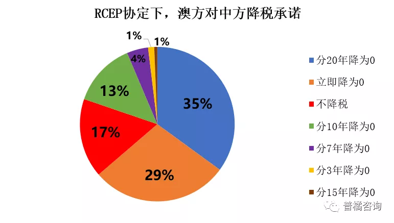 RCEP原产地规则及降税规律详解——以汽车行业为例