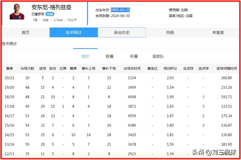 巴萨本赛季前20场仅打进25球(相比梅西身价跌破1亿，巴萨4亿齐飞只剩1.6亿齐废伤害性更大)