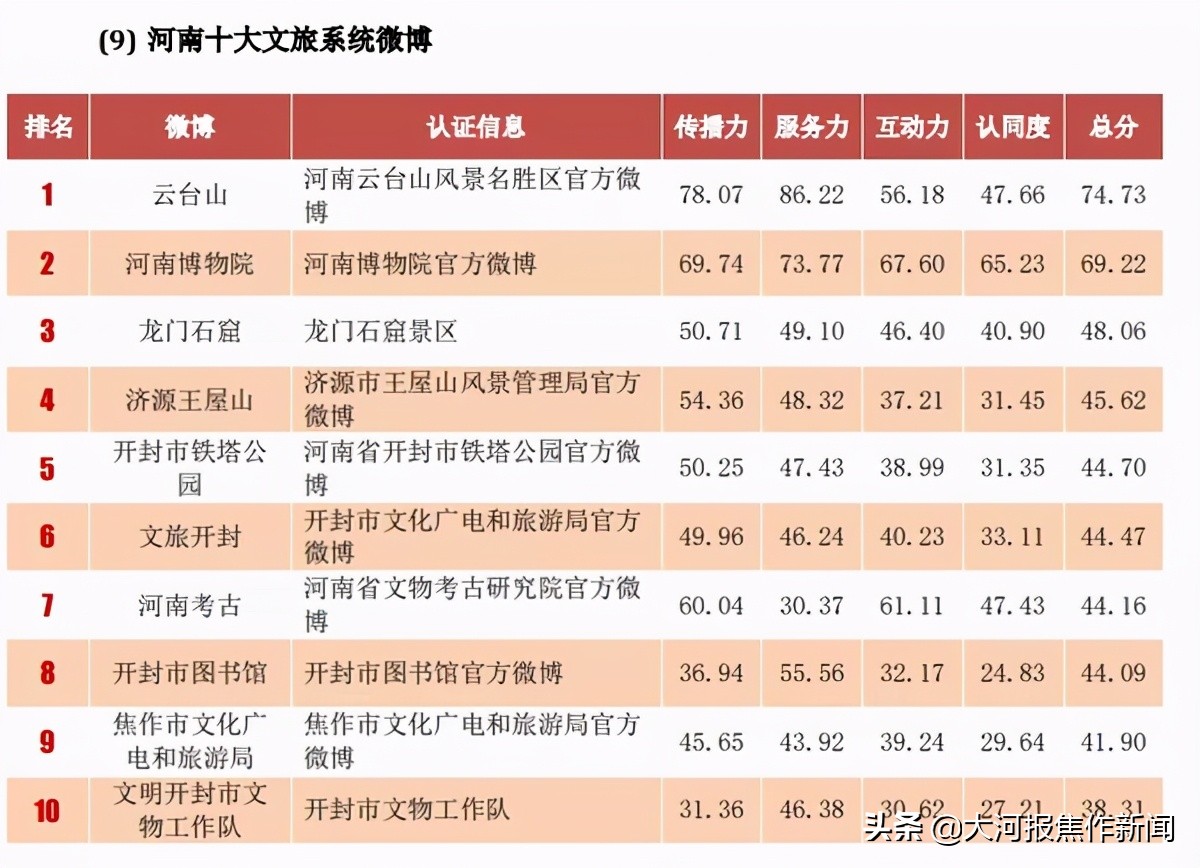 又是云台山！全国前十、全省第一