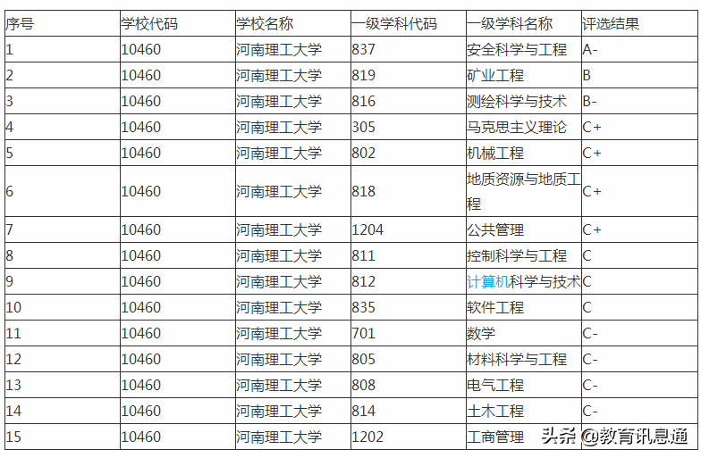 深入了解河南一本大学！（二）