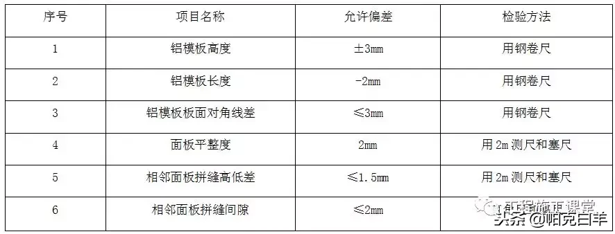 万科拉片式铝模板工程专项施工方案揭秘！4天一层，一学就会