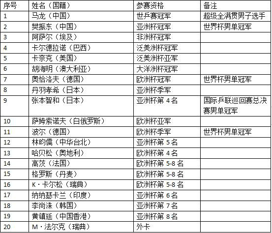 许昕男子世界杯为什么缺席（男乒世界杯：CCTV5直播，时间赛程和票价确定，许昕为何没参加？）