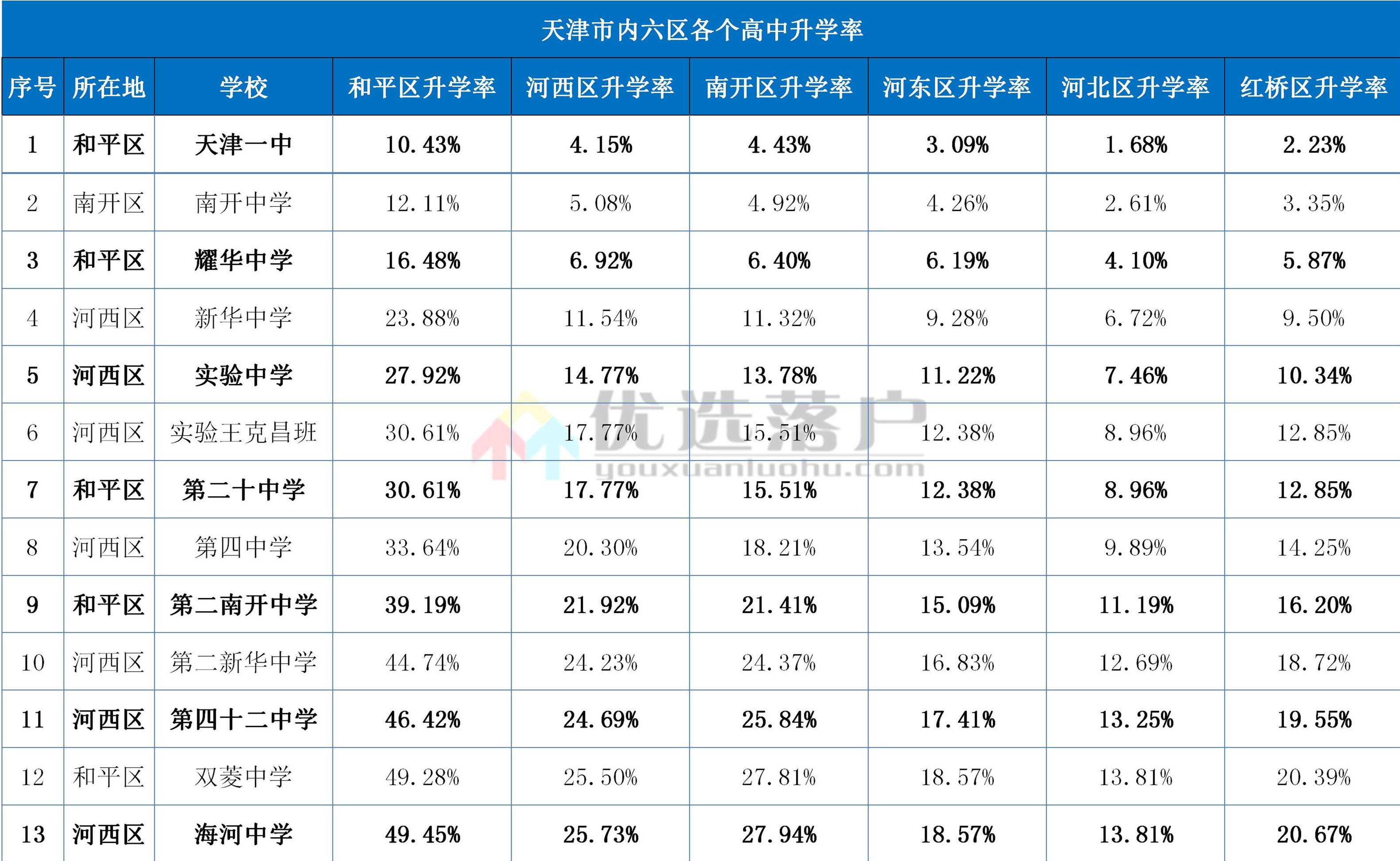天津市区最好的12所高中 附录取率统计