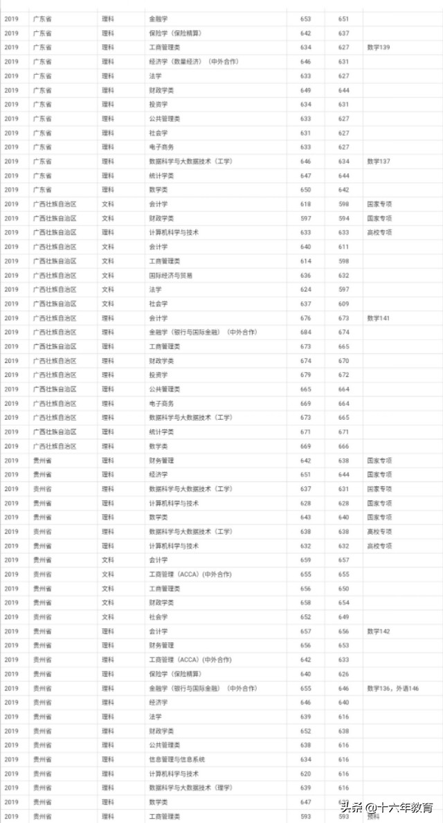 上海财经大学2019各省市区各专业录取分数线及就业质量分析