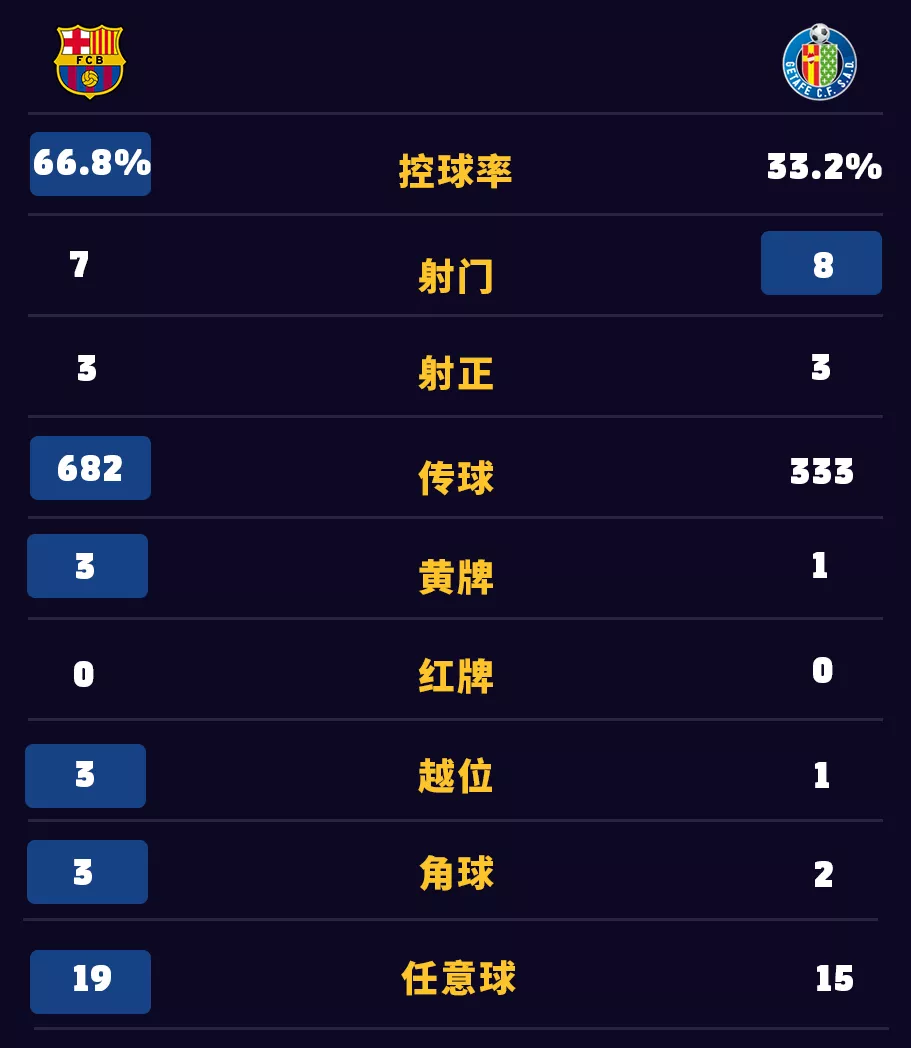 巴萨主场2-1战胜赫塔菲(郁金香连线，巴萨主场2-1战胜赫塔菲)