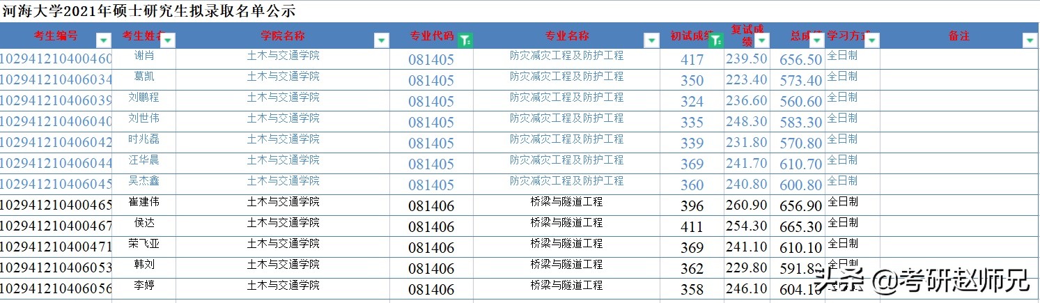 江苏省211推荐—河海大学一流学科，分别要多少分才适合？