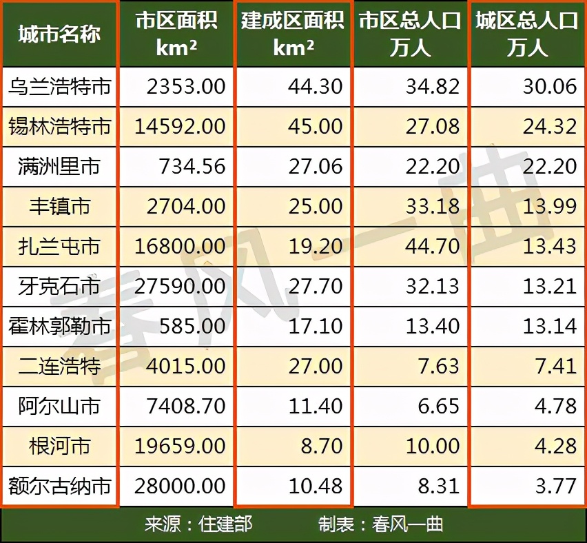 内蒙古11个县级市建成区面积,城区人口:乌兰浩特市领先