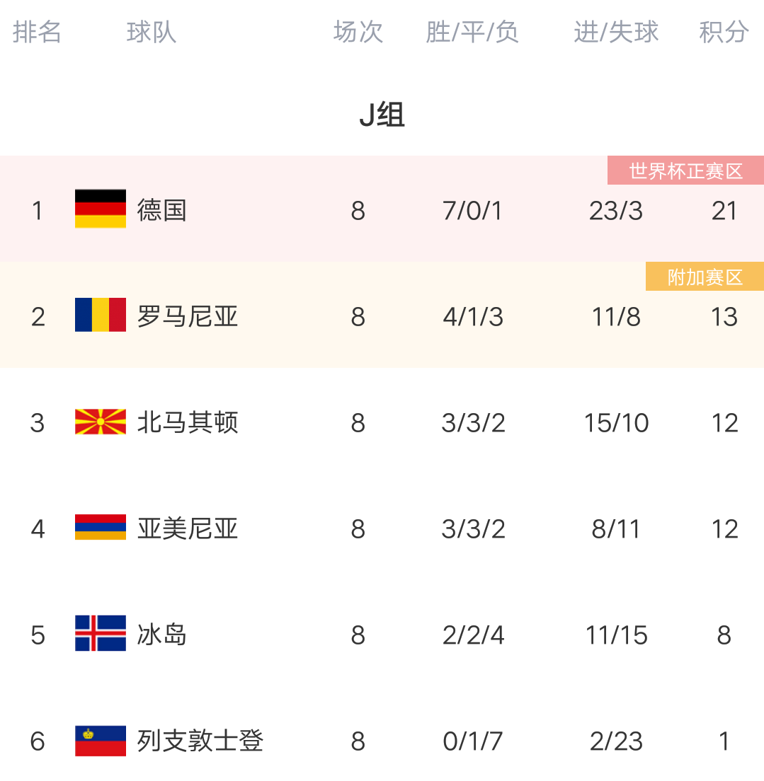 2018世界杯欧洲杯积分（欧预赛最新积分榜：德国4球大胜，锁定世界杯，荷兰造6球惨案居首）-华海博客