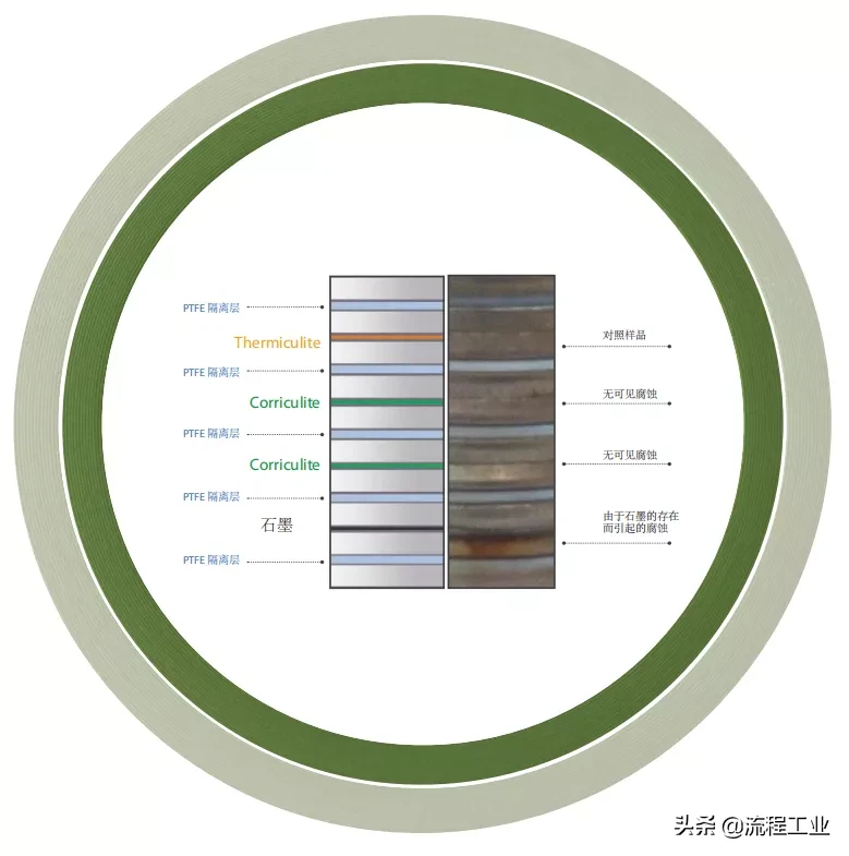 如何预防法兰面腐蚀？4组试验对比为您挑选最合适的密封垫片材料