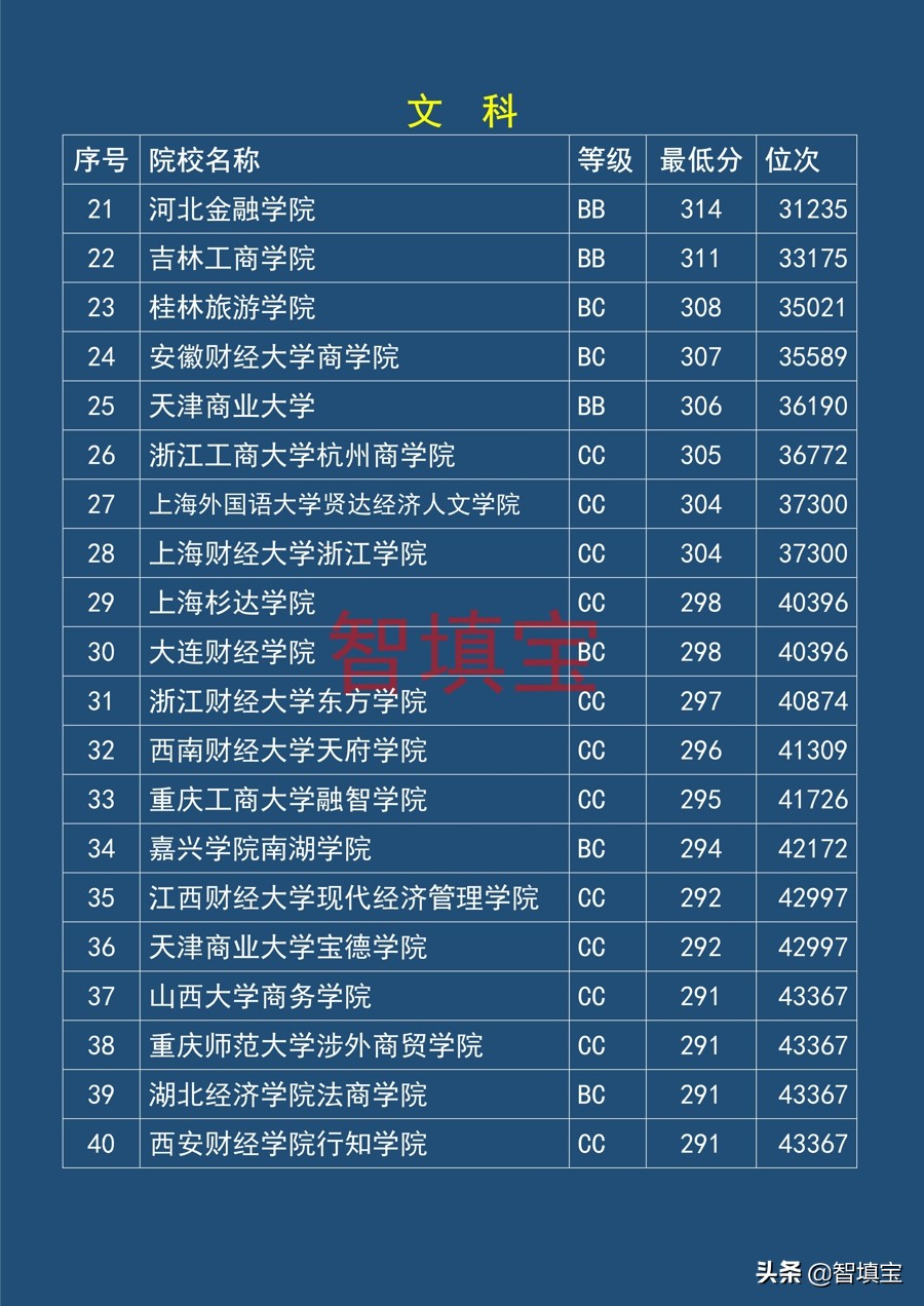 2018年江苏二本录取分数线（财经类）