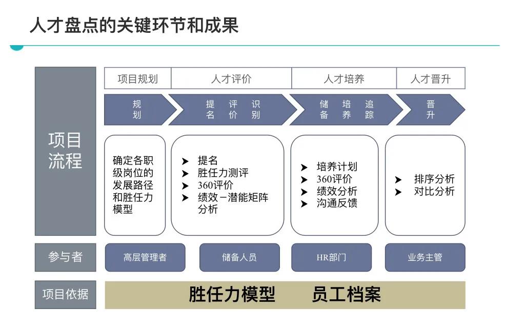 图片[7]-这才叫人才盘点，你那充其量叫信息整理！附41页人才盘点ppt-91智库网