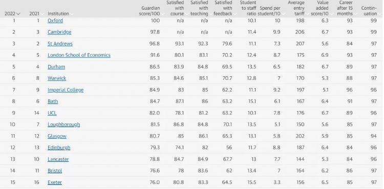 学生最爱哪所英国大学？英国卫报发布2022年英国大学排名
