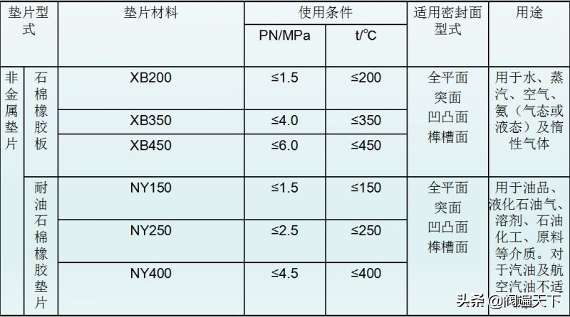 法兰垫片如何标识和选用！