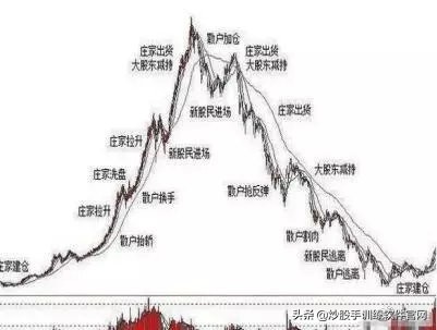 操盘手的讲述：庄家洗盘到底在洗什么，我整整读了10遍，太透彻了