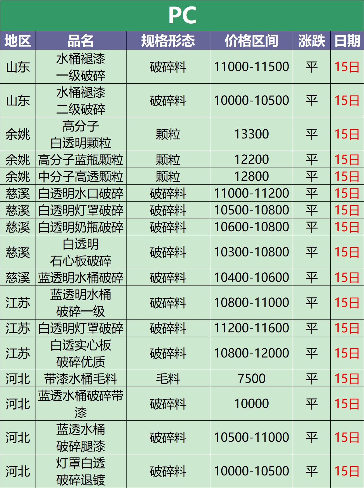 10月15日废塑料调价信息汇总(附化纤厂报价)