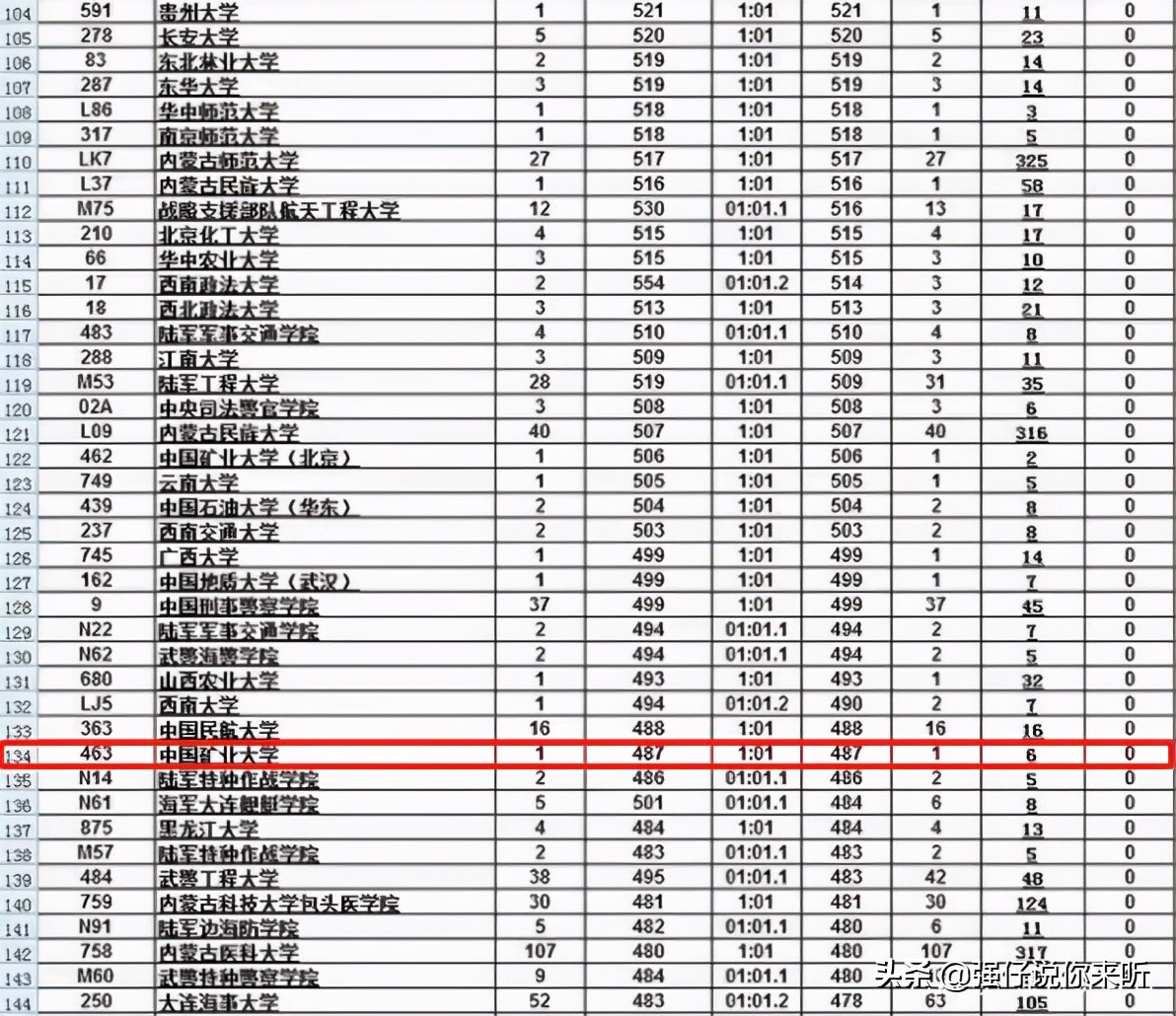 2021高考提前批录取分数出炉，清华663分领跑，考生160分捡漏警校
