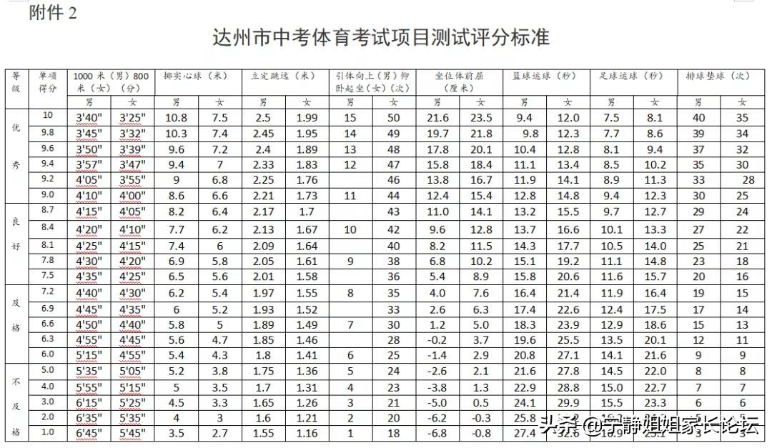 中考篮球男生满分多少秒(最高100分！四川中考体育最新政策已经公布！有你那里吗？)