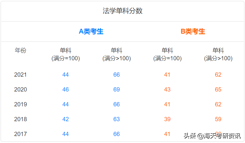 学硕篇！考研人最关注的分数线，都给你整理好了