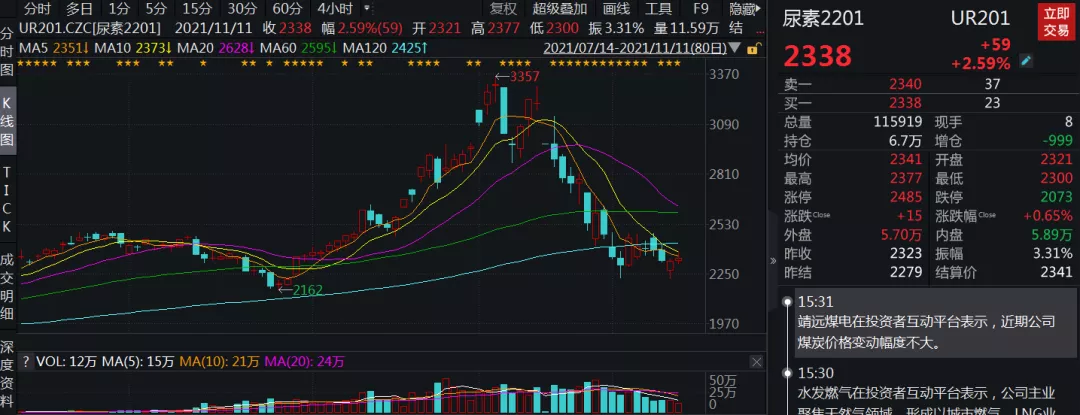 久跌回暖逢大涨，尿素迎来阶段性底部？