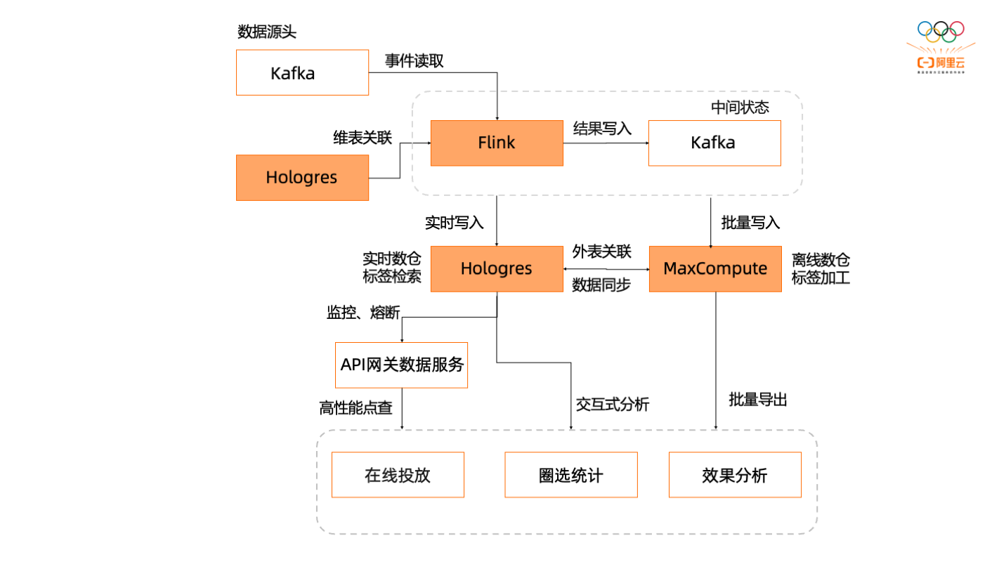 基于 MaxCompute + Hologres 的人群圈选和数据服务实践