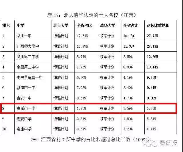 贵溪一中被清华北大钦点为顶尖高中