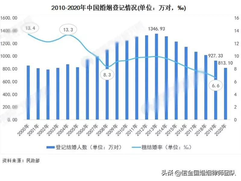 中国婚姻报告2021：结婚率下降、离婚率攀升的几点原因