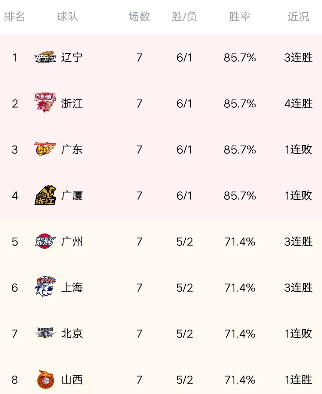 哪里有信誉好的cba比分(CBA最新积分榜：广厦吞首败暴跌，辽宁大胜登顶，深圳狂胜四川)