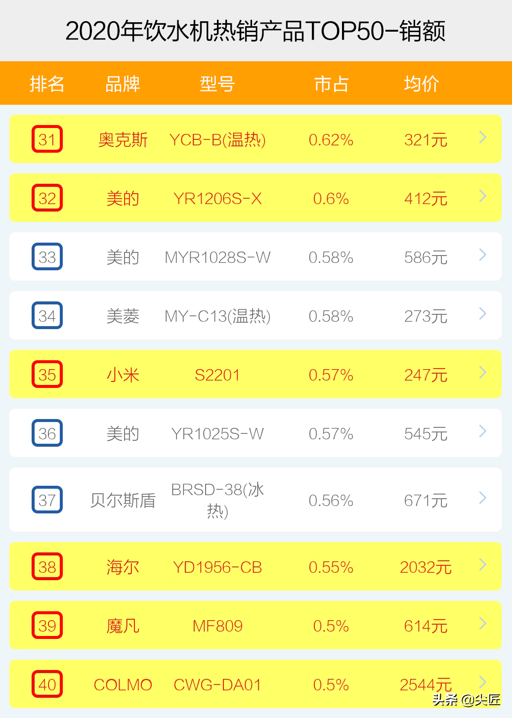 飲水機哪個牌子賣得好？2020年度飲水機十大品牌銷售數據透秘