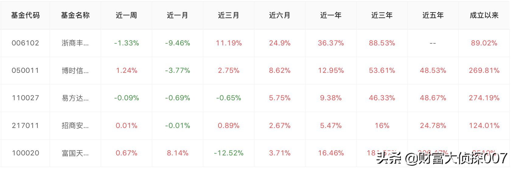 医药暴跌，前海开源医疗健康好惨！广发高端制造、博时信用债反弹