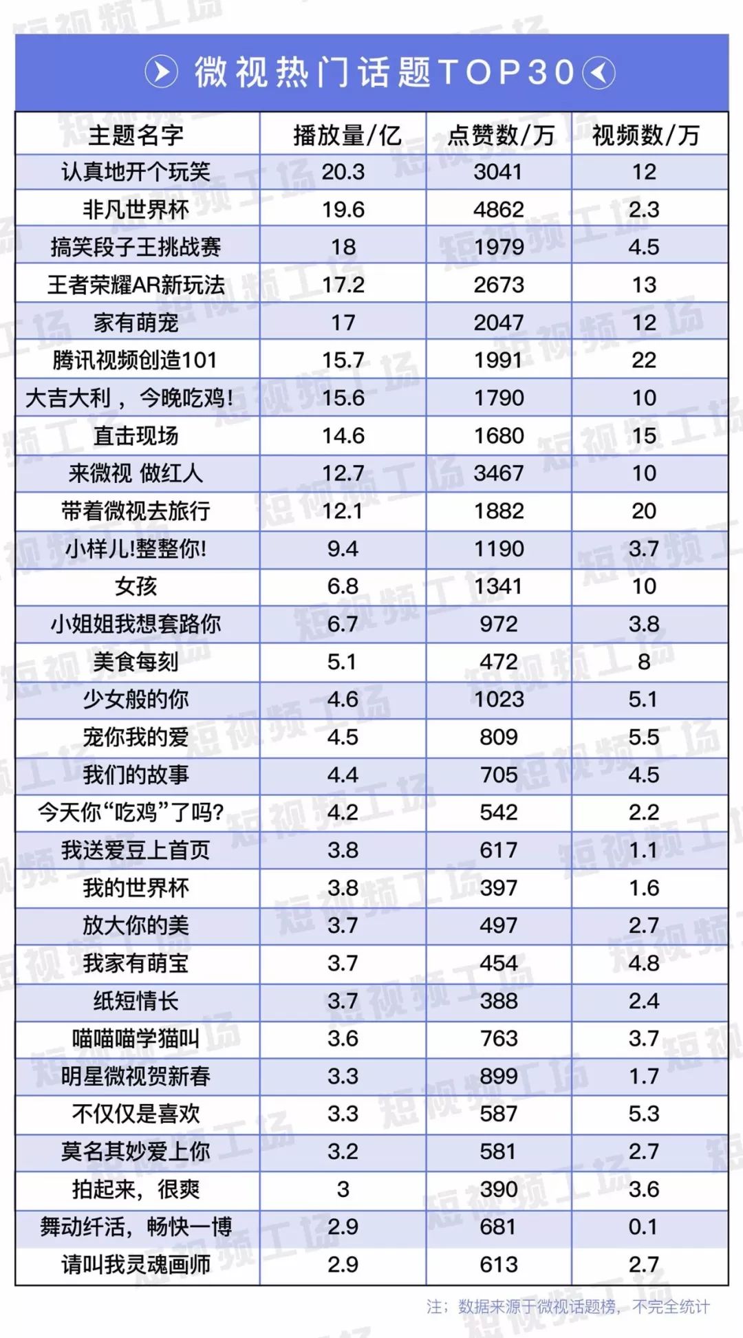 2018腾讯世界杯公仔（离抖音还有多远？我们抓取了12万条数据，告诉你真实的微视）