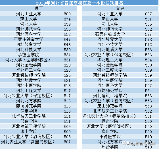 2019年24所河北省省属高校在冀一本投档线排名，哪些大学难考？
