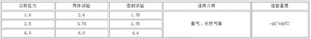 氨用阀门特点、原理、使用以及具体产品详解，化工企业都需要