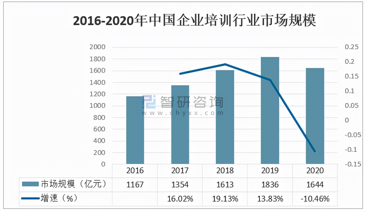 2020年中国企业培训行业市场分析概括「图」