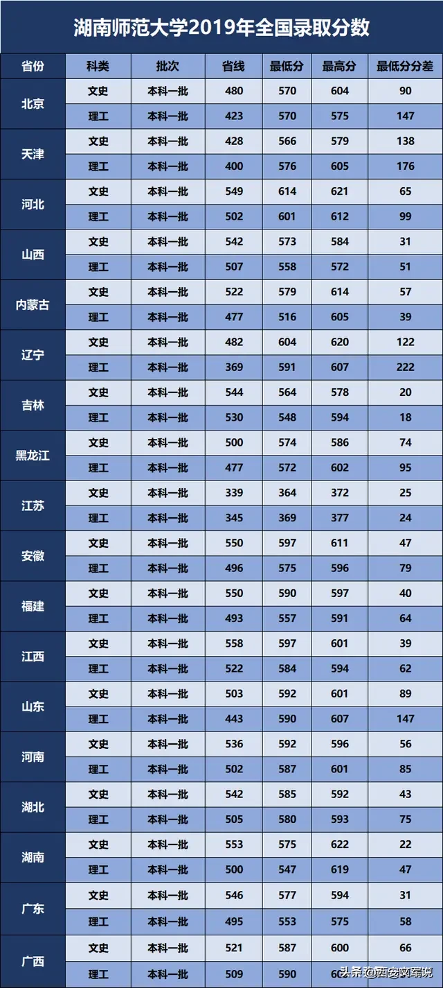 湖南师范大学2019年全国录取分数及在陕各专业录取分数