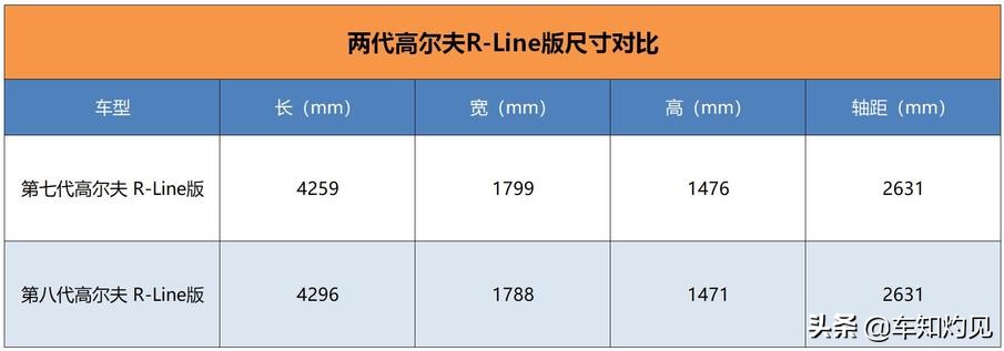 依然是平民版小钢炮的“标杆”？解析大众第八代高尔夫