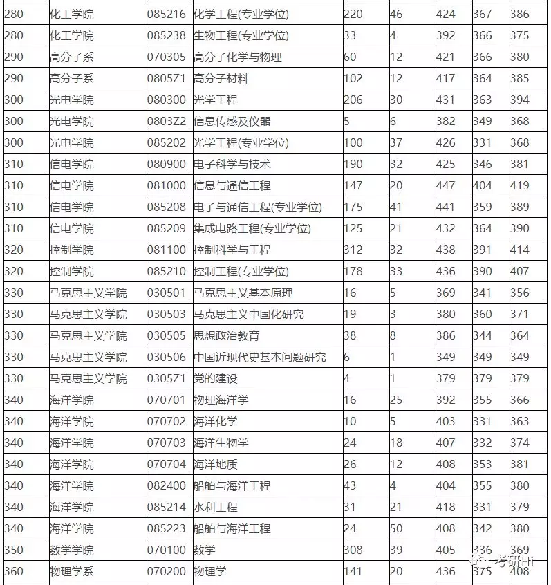 浙江大学2018-2019年硕士研究生报录比及平均分统计