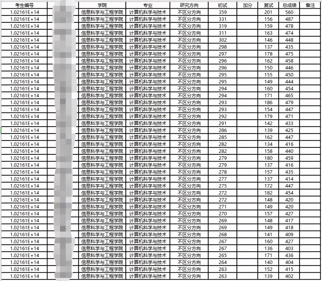 计算机“内卷”但也“爆冷”，这些爆冷高校你不知道而已