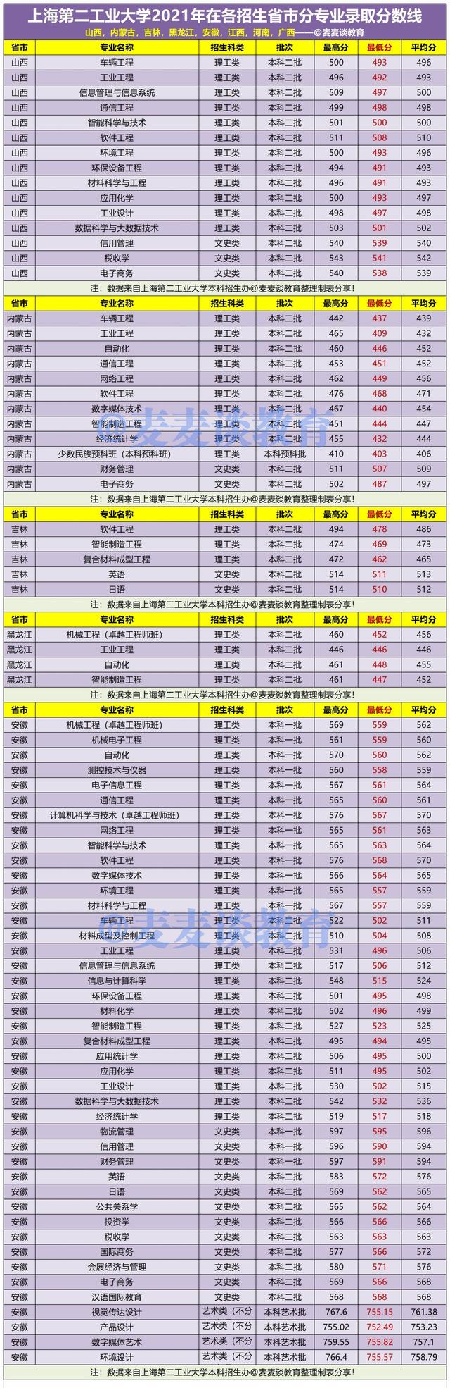 上海第二工业大学2021年在各招生省市本专科分专业录取分数线