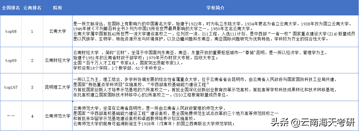 昆明会计专硕考研学校有哪些？附录取分数