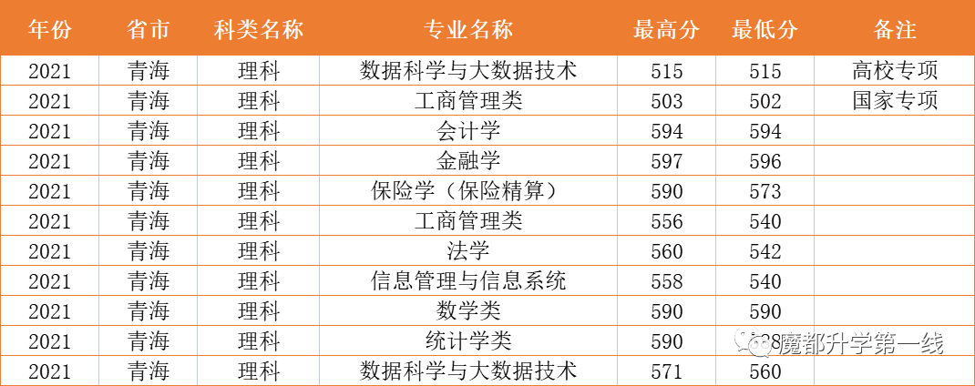 2021年上海财经大学在各省市招生专业计划及录取分数线汇总