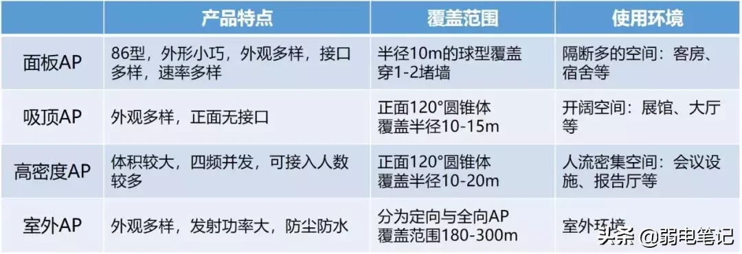 6类经典场所无线AP选型和部署方案