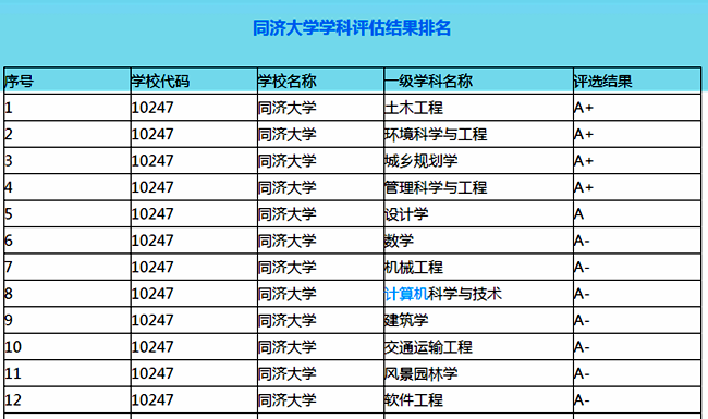 同济大学和华中科技大学2019年各省投档线和最低位次，谁更难考？